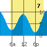 Hinchinbrook Island tide chart for Friday, May 7, 2021
