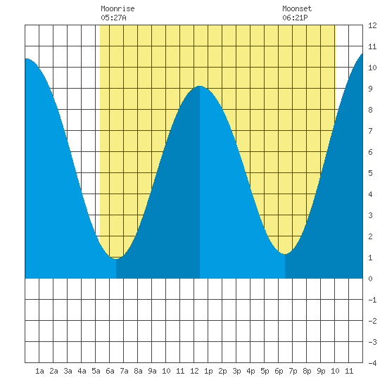 Hinchinbrook Island tide chart for Saturday, May 8, 2021