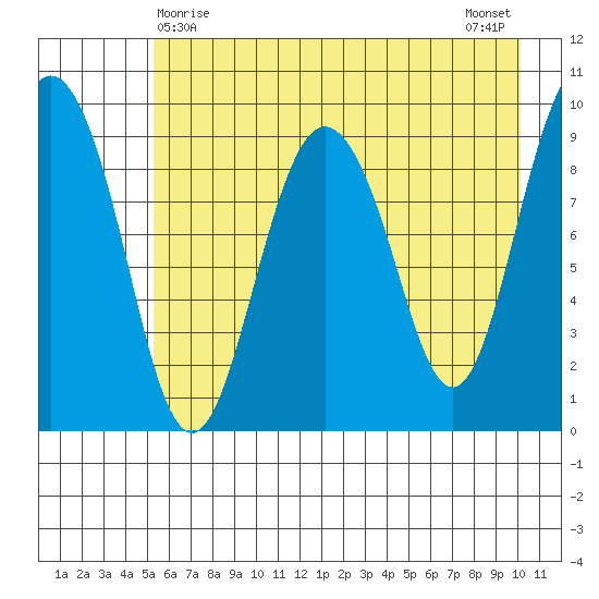 Hinchinbrook Island tide chart for Sunday, May 9, 2021