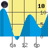 Hinchinbrook Island tide chart for Thursday, June 10, 2021