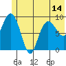 Hinchinbrook Island tide chart for Monday, June 14, 2021