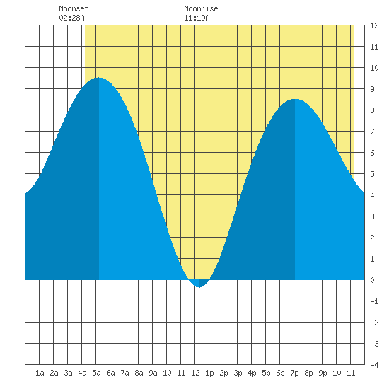 Hinchinbrook Island tide chart for Wednesday, June 16, 2021