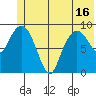 Hinchinbrook Island tide chart for Wednesday, June 16, 2021