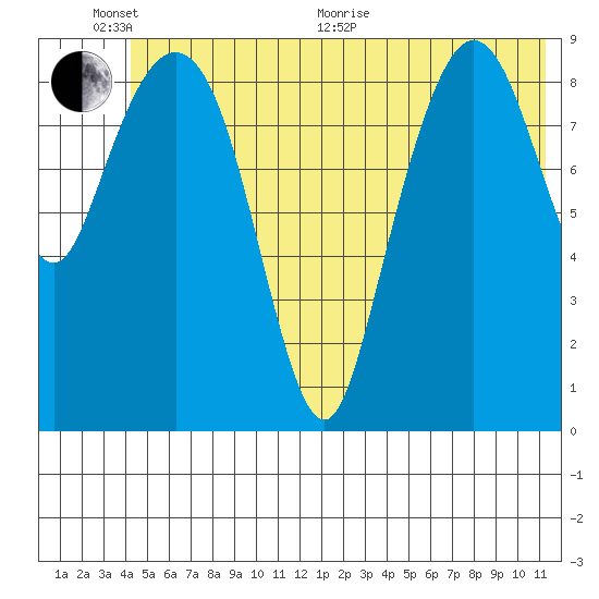 Hinchinbrook Island tide chart for Thursday, June 17, 2021
