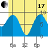 Hinchinbrook Island tide chart for Thursday, June 17, 2021