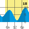Hinchinbrook Island tide chart for Friday, June 18, 2021