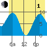 Hinchinbrook Island tide chart for Tuesday, June 1, 2021