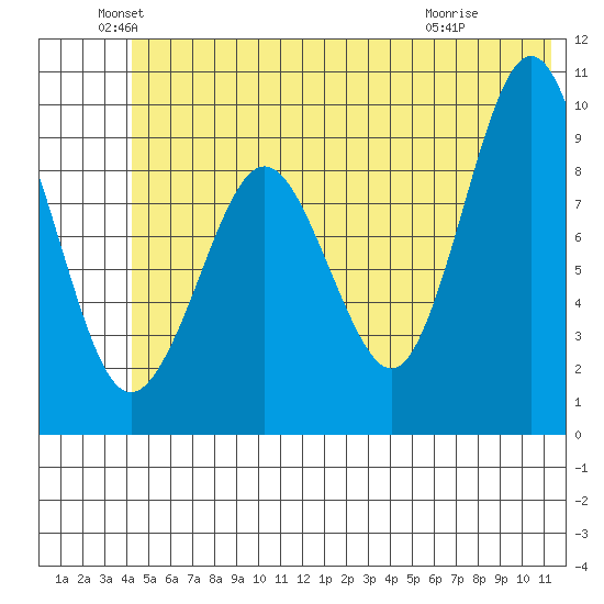 Hinchinbrook Island tide chart for Sunday, June 20, 2021