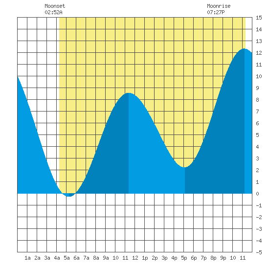 Hinchinbrook Island tide chart for Monday, June 21, 2021