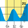 Hinchinbrook Island tide chart for Monday, June 21, 2021
