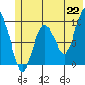 Hinchinbrook Island tide chart for Tuesday, June 22, 2021