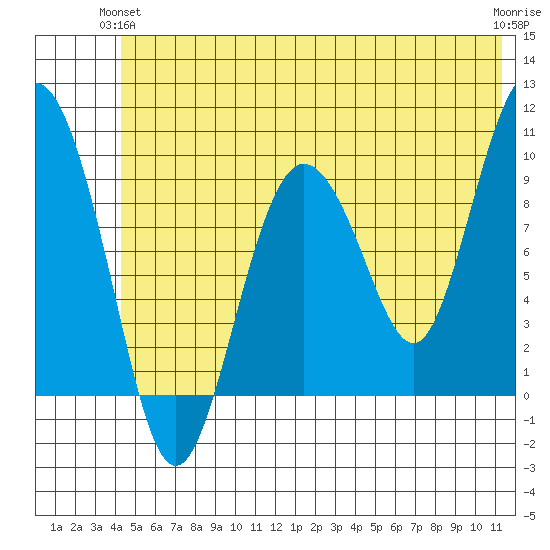Hinchinbrook Island tide chart for Wednesday, June 23, 2021