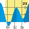 Hinchinbrook Island tide chart for Wednesday, June 23, 2021