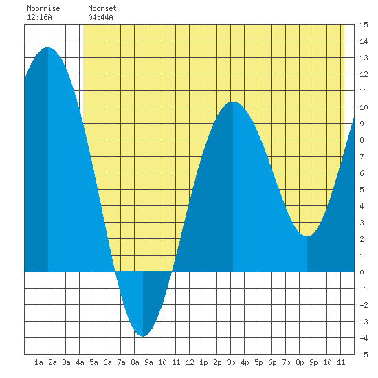 Hinchinbrook Island tide chart for Friday, June 25, 2021