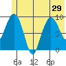 Hinchinbrook Island tide chart for Tuesday, June 29, 2021