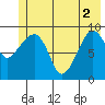 Hinchinbrook Island tide chart for Wednesday, June 2, 2021