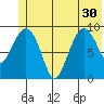 Hinchinbrook Island tide chart for Wednesday, June 30, 2021