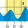 Hinchinbrook Island tide chart for Thursday, June 3, 2021