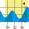 Hinchinbrook Island tide chart for Friday, June 4, 2021
