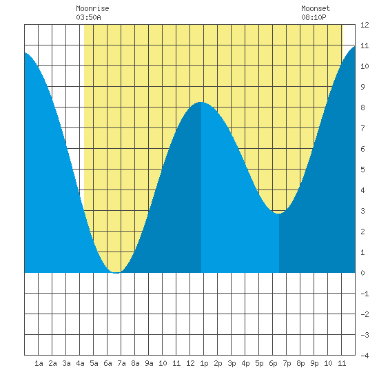 Hinchinbrook Island tide chart for Monday, June 7, 2021