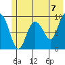 Hinchinbrook Island tide chart for Monday, June 7, 2021