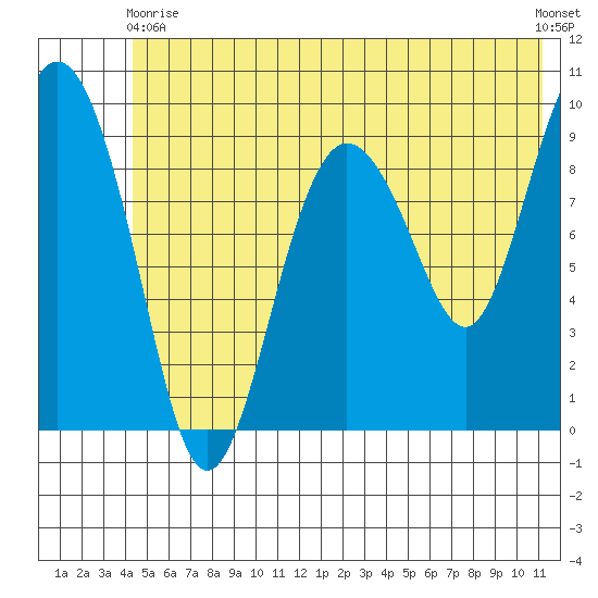 Hinchinbrook Island tide chart for Wednesday, June 9, 2021