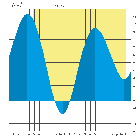 Hinchinbrook Island tide chart for Tuesday, July 13, 2021