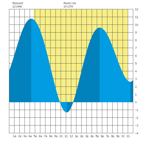 Hinchinbrook Island tide chart for Wednesday, July 14, 2021