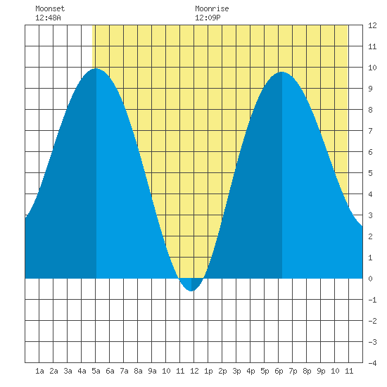 Hinchinbrook Island tide chart for Thursday, July 15, 2021