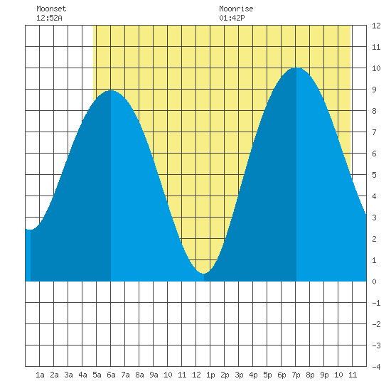 Hinchinbrook Island tide chart for Friday, July 16, 2021