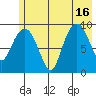 Hinchinbrook Island tide chart for Friday, July 16, 2021