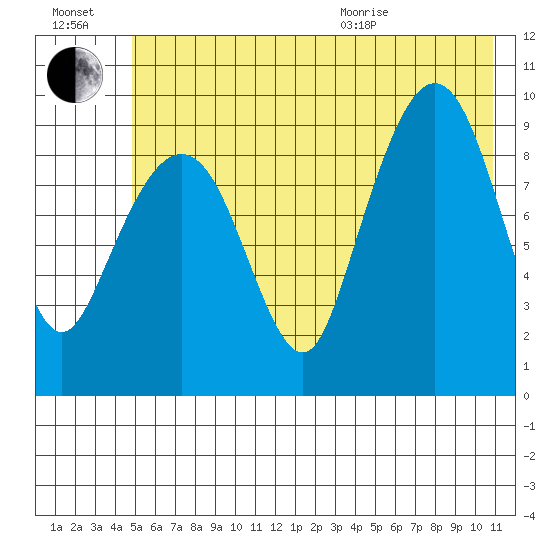 Hinchinbrook Island tide chart for Saturday, July 17, 2021