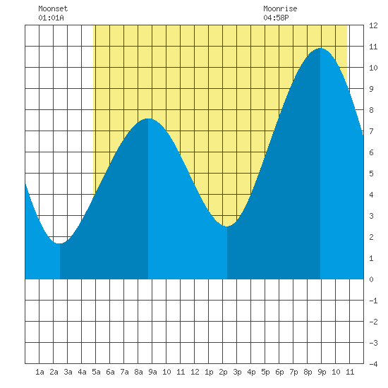 Hinchinbrook Island tide chart for Sunday, July 18, 2021