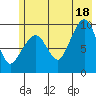 Hinchinbrook Island tide chart for Sunday, July 18, 2021