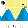 Hinchinbrook Island tide chart for Thursday, July 1, 2021