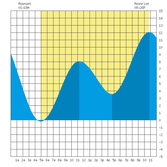 Hinchinbrook Island tide chart for Tuesday, July 20, 2021