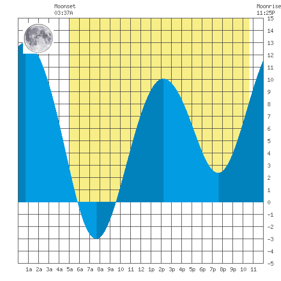 Hinchinbrook Island tide chart for Friday, July 23, 2021