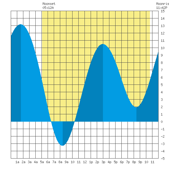 Hinchinbrook Island tide chart for Saturday, July 24, 2021