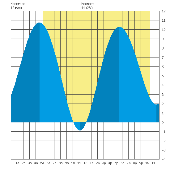 Hinchinbrook Island tide chart for Wednesday, July 28, 2021