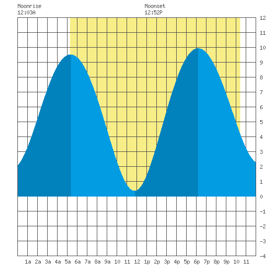 Hinchinbrook Island tide chart for Thursday, July 29, 2021