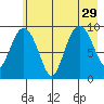 Hinchinbrook Island tide chart for Thursday, July 29, 2021