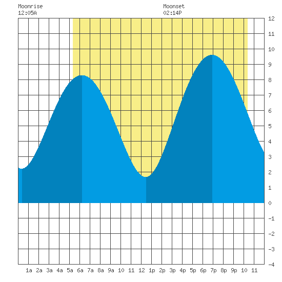 Hinchinbrook Island tide chart for Friday, July 30, 2021