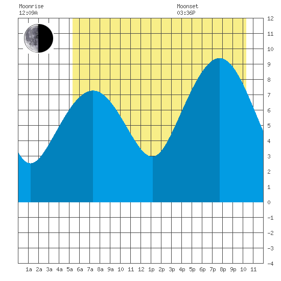 Hinchinbrook Island tide chart for Saturday, July 31, 2021