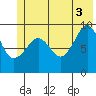 Hinchinbrook Island tide chart for Saturday, July 3, 2021