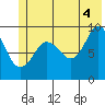 Hinchinbrook Island tide chart for Sunday, July 4, 2021
