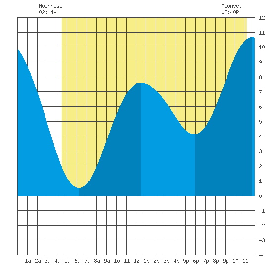 Hinchinbrook Island tide chart for Tuesday, July 6, 2021