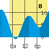 Hinchinbrook Island tide chart for Thursday, July 8, 2021