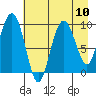 Hinchinbrook Island tide chart for Tuesday, August 10, 2021