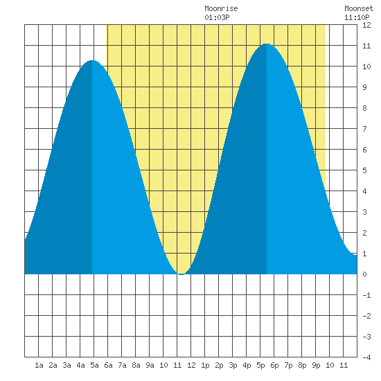 Hinchinbrook Island tide chart for Friday, August 13, 2021