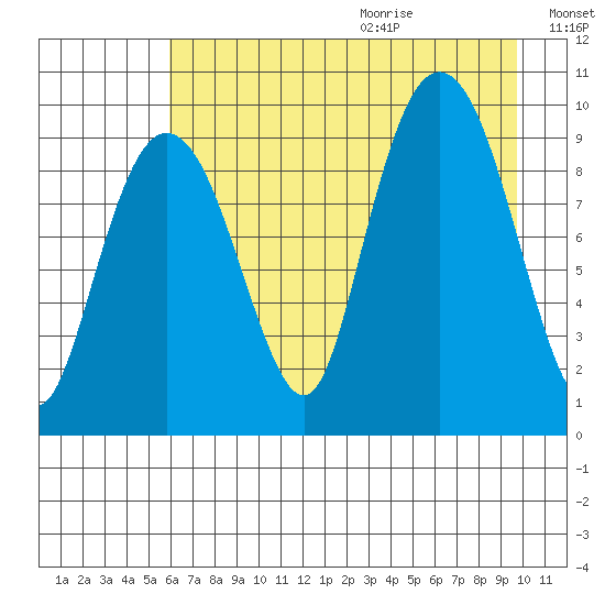 Hinchinbrook Island tide chart for Saturday, August 14, 2021